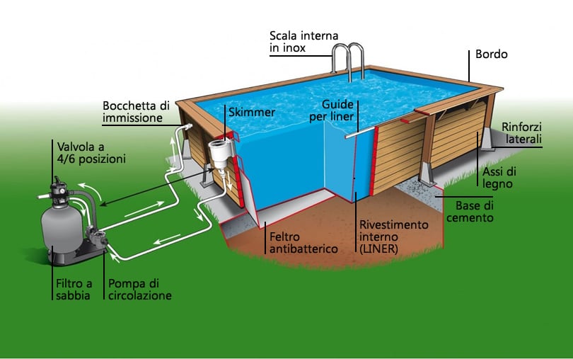 Impianto di filtrazione della piscina in legno fuori terra ottagonale LINEA 650x350 Liner azzurro.